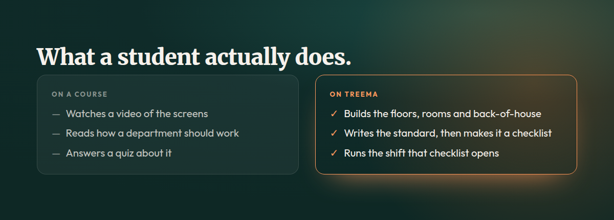 On a course a student watches a video of the screens, reads how a department should work and answers a quiz about it. On Treema a student builds the floors, rooms and back-of-house, writes the standard and turns it into a checklist, then runs the shift that checklist opens.
